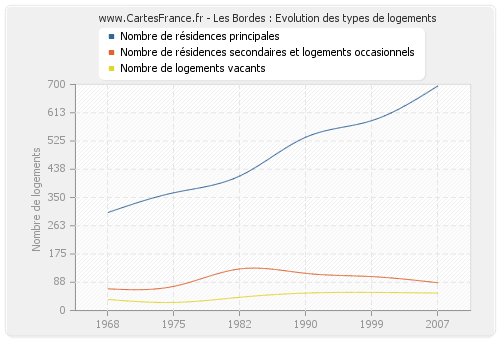 Les Bordes : Evolution des types de logements